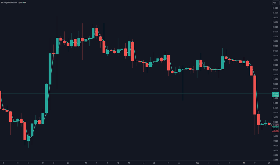 BTC GBP | Chart | Bitcoin - British Pound