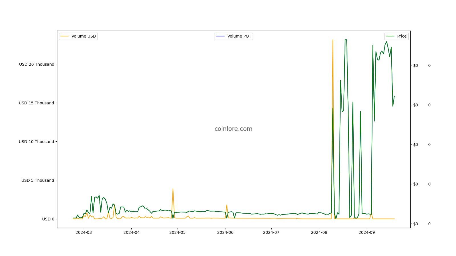 Potcoin Price Today US | POTCOIN to USD live, Charts, Market Cap, News - Sahi Coin