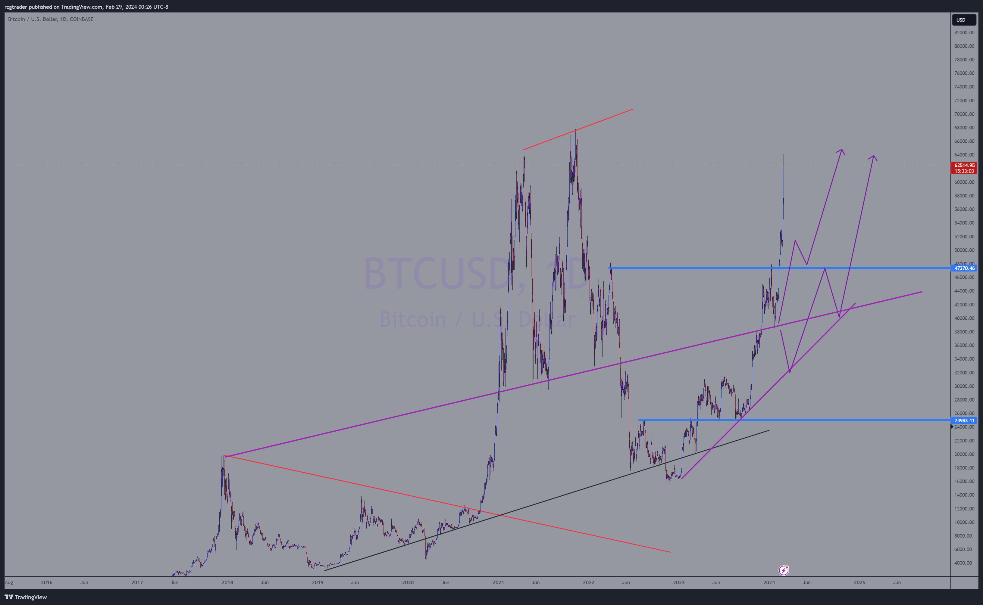 BTC USD — Bitcoin Price and Chart — Indicators and Signals — TradingView — India