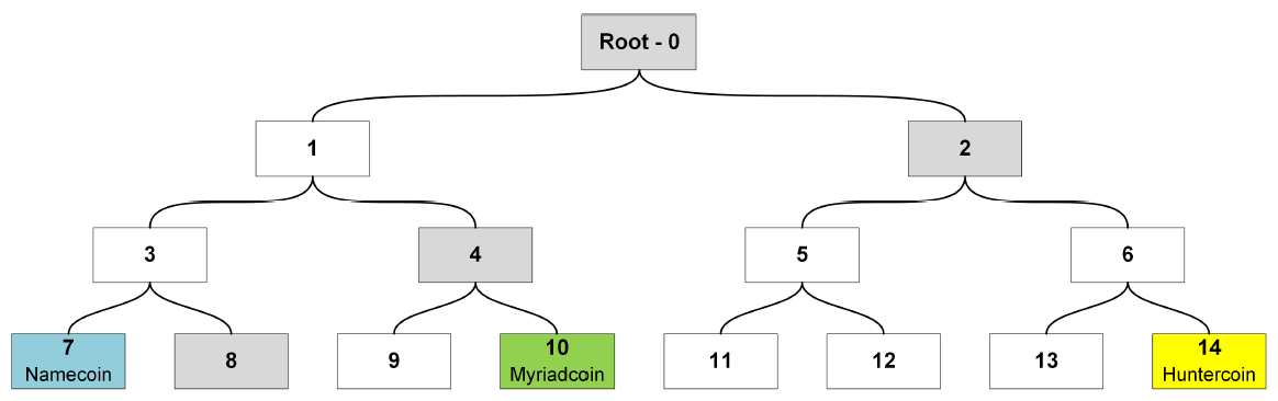 Merged mining (Part I) | Bitslog