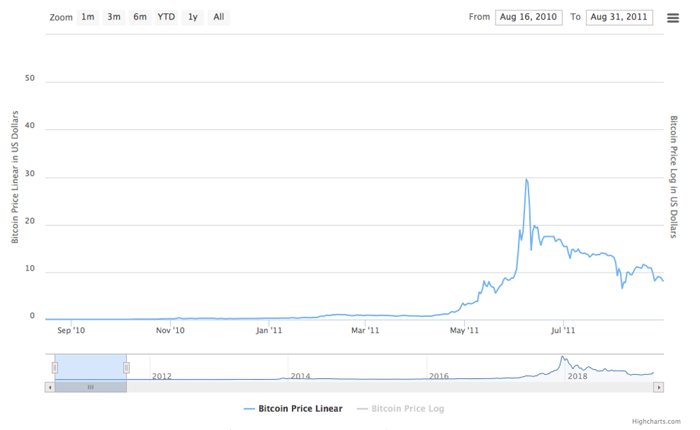 Bitcoin price prediction in the time of COVID | IEEE Conference Publication | IEEE Xplore