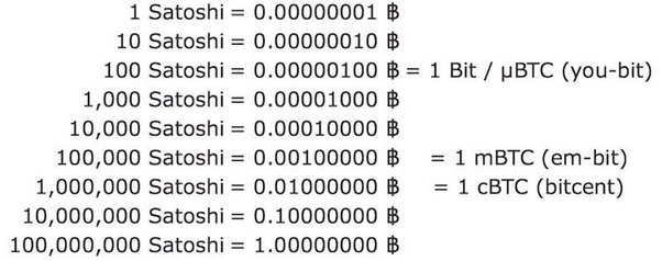 Satoshi to USD / BTC Converter & Calculator