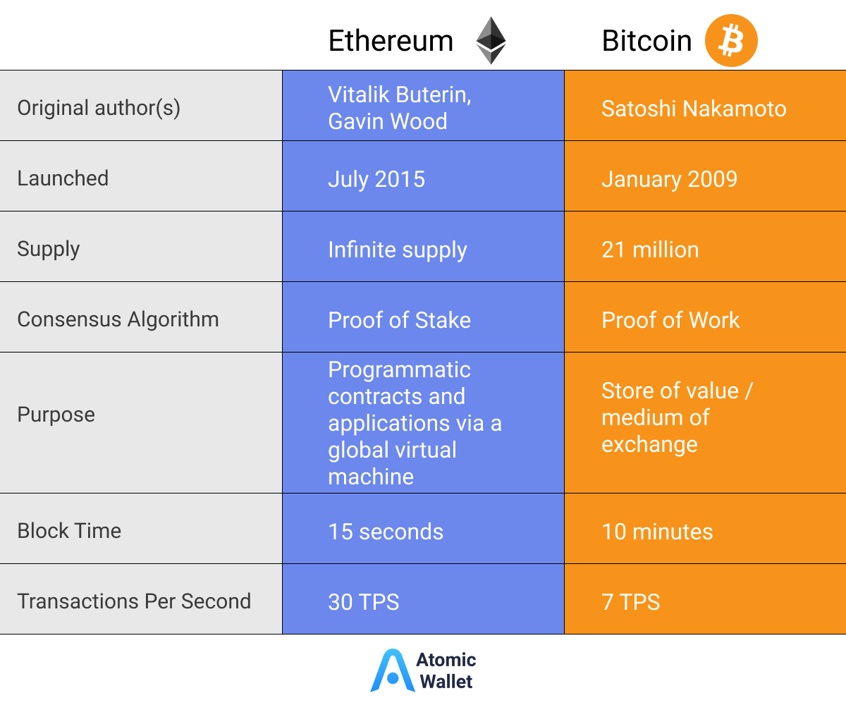 Ethereum vs. Bitcoin - ETH vs. BTC Comparison