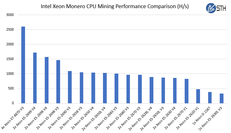 CPU Intel Xeon Mining Benchmarks | CryptUnit