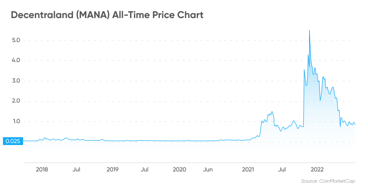 Decentraland USD (MANA-USD) Price, Value, News & History - Yahoo Finance