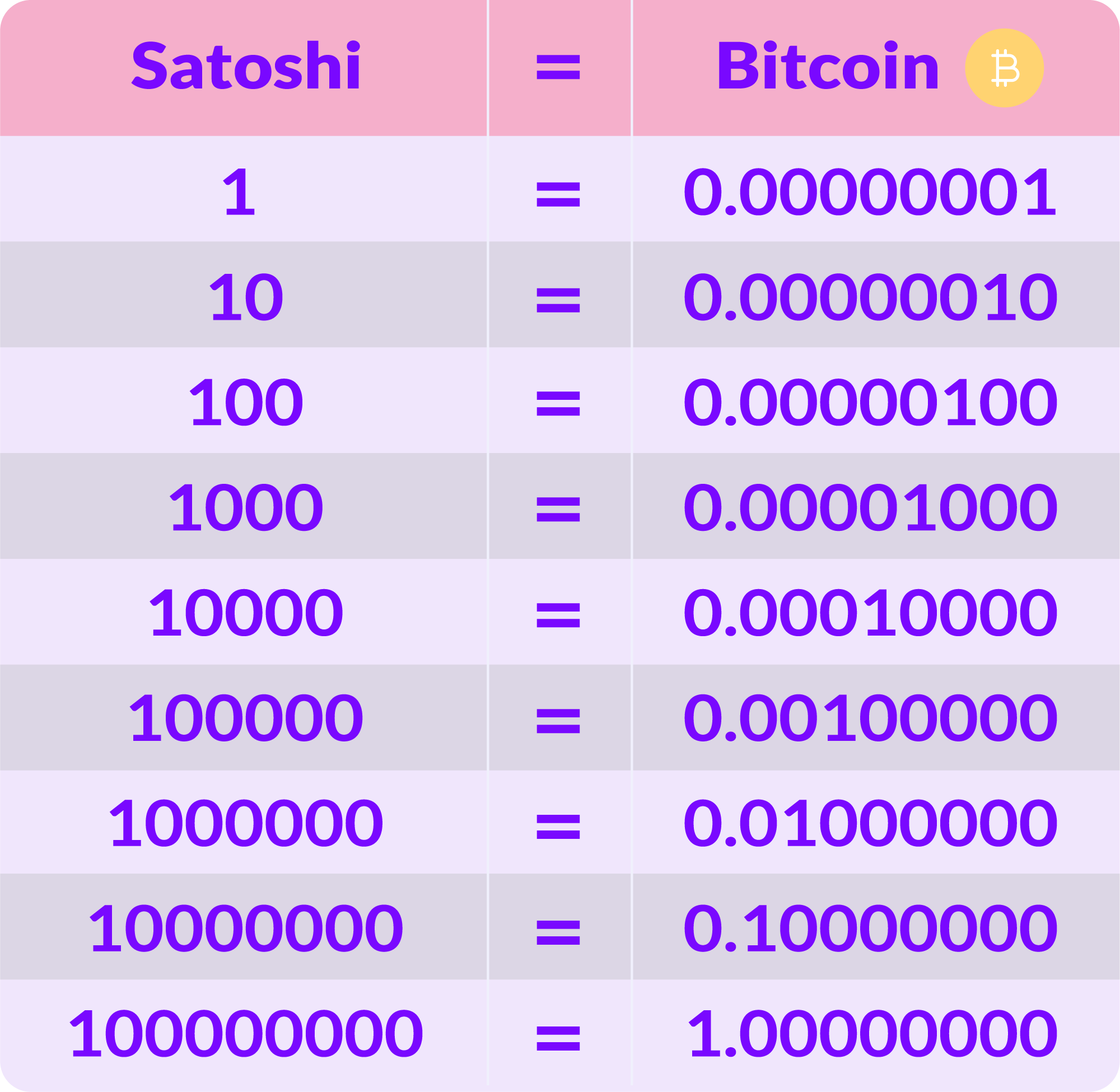 Bitcoin to USD Converter | How much are your satoshis worth?