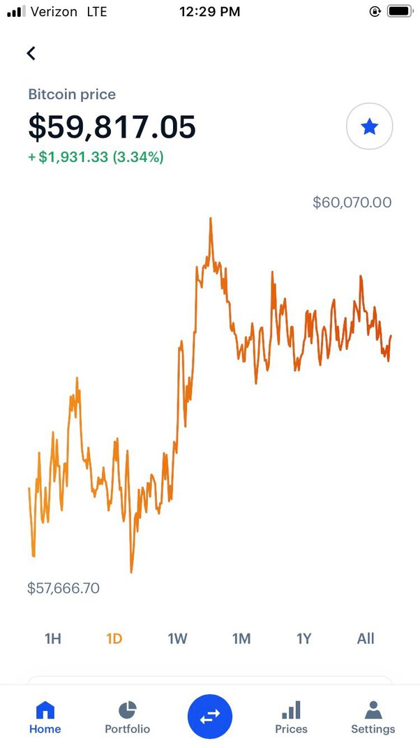 Bitcoin Price today in India is ₹5,, | BTC-INR | Buyucoin