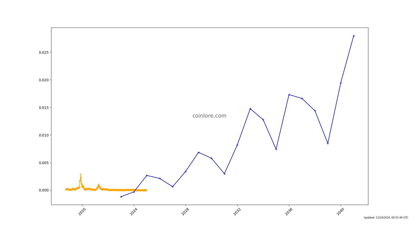 Pigeoncoin Price USD ( Dollar ; %↑) - ecobt.ru