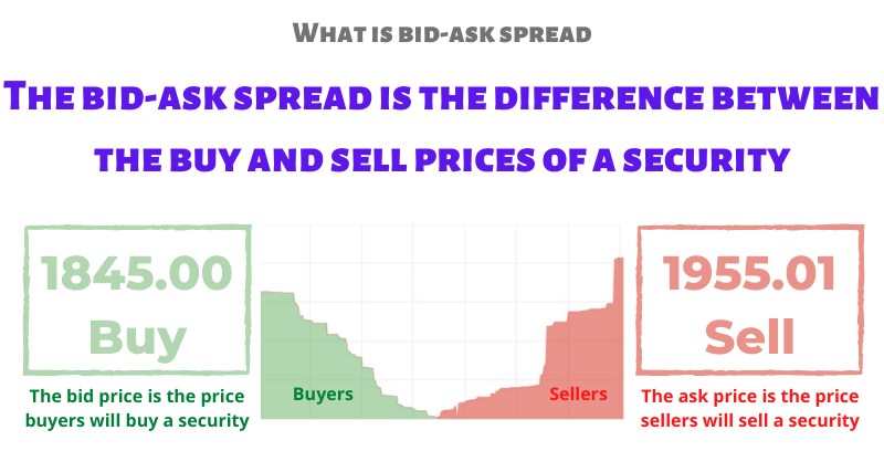 What is Bid-ask Spread? Definition of Bid-ask Spread, Bid-ask Spread Meaning - The Economic Times