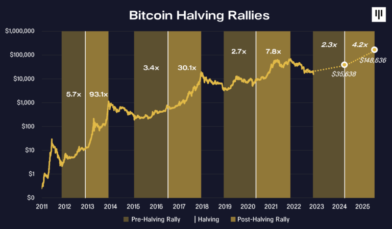 Bitcoin Halving Countdown - Next Bitcoin Halving Dates