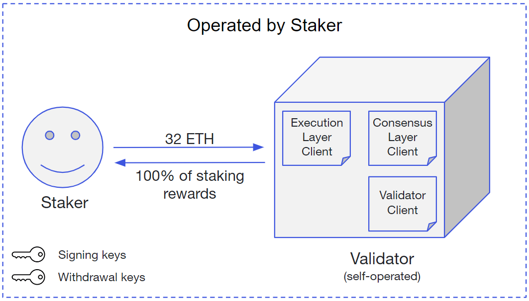 Ethereum Staking: How To Stake ETH Securely | Ledger