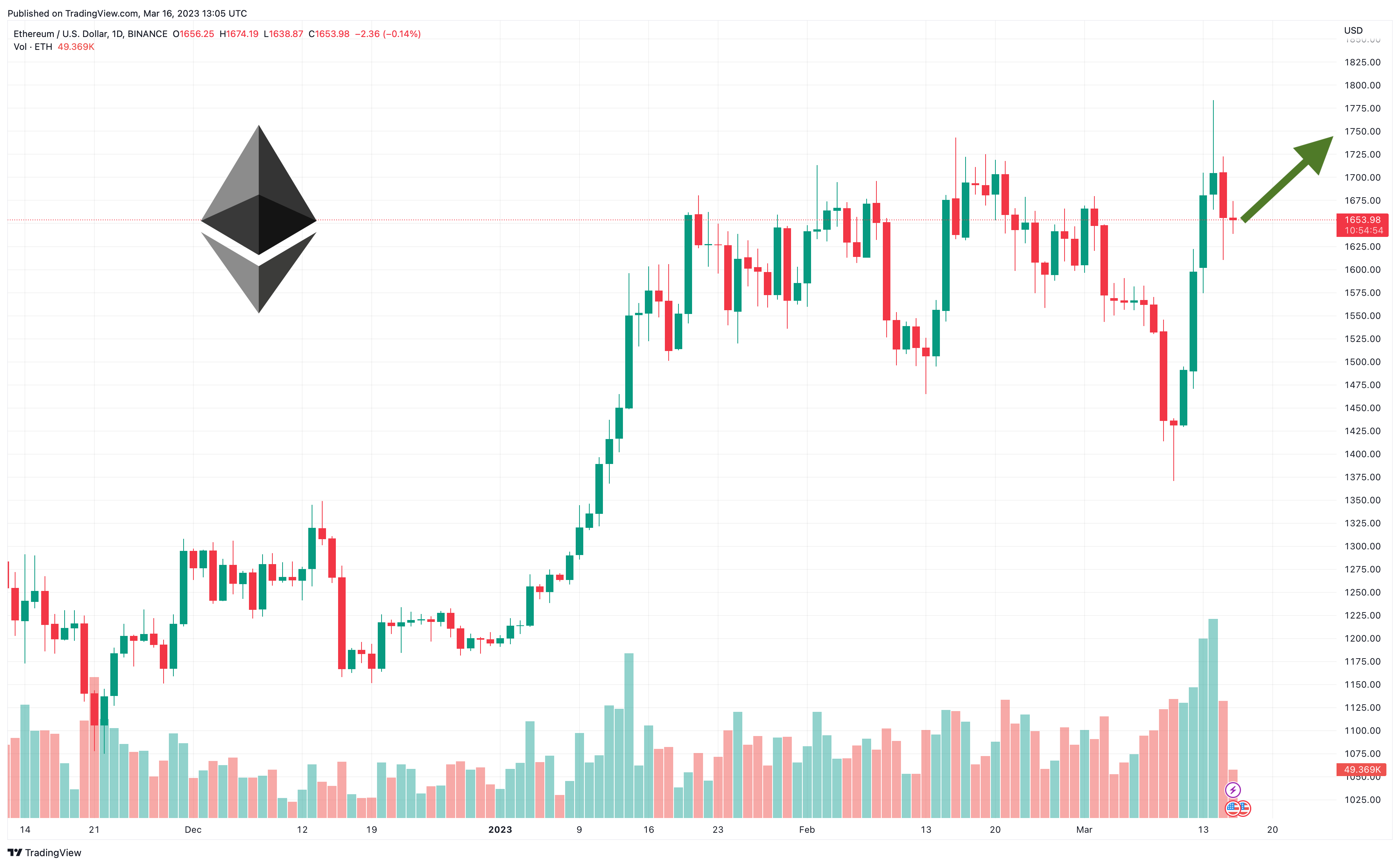 Ethereum Price Prediction: Will ETH Price Cross $5,?