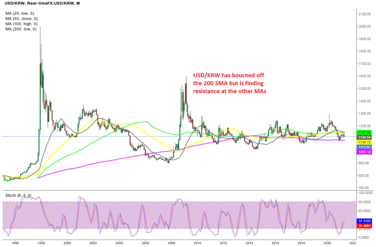 AUD TO KRW TODAY AND FORECAST TOMORROW, MONTH, , 