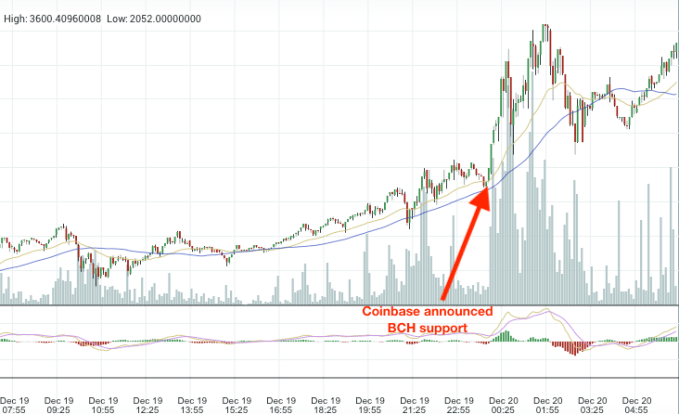 Bitcoin cash (BCH) price spike leads to Coinbase insider-trading probe