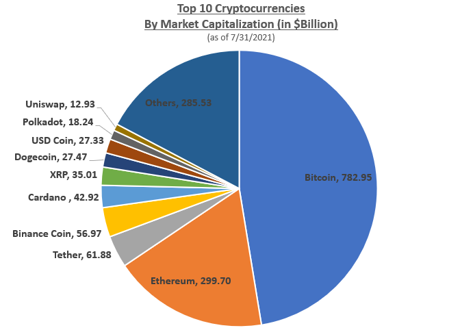 Cryptocurrency Market Capitalization