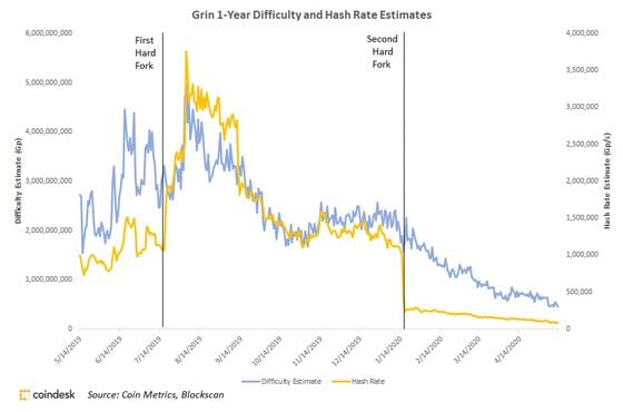 Grin (GRIN) Privacy-Focused Network Suffers from 51% Attack, Loses 90% of Hashrate