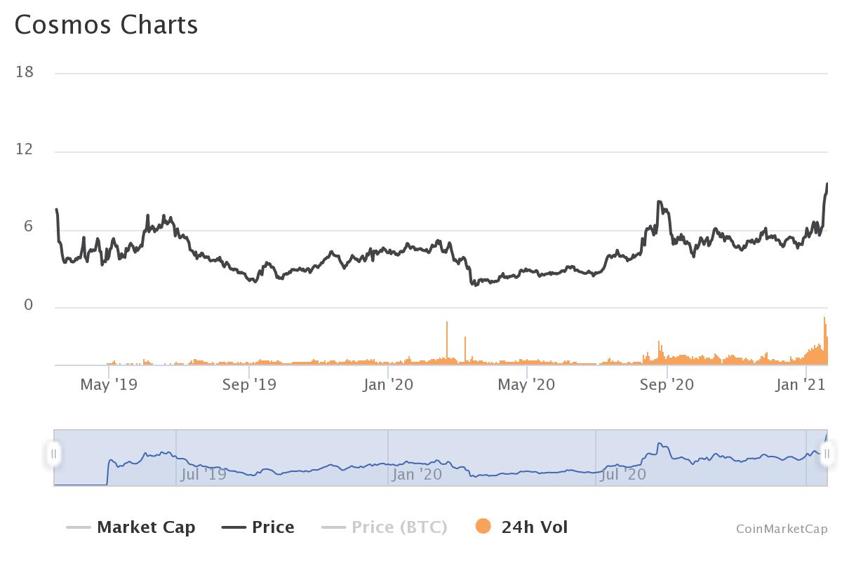 Cosmos USD (ATOM-USD) price, value, news & history – Yahoo Finance