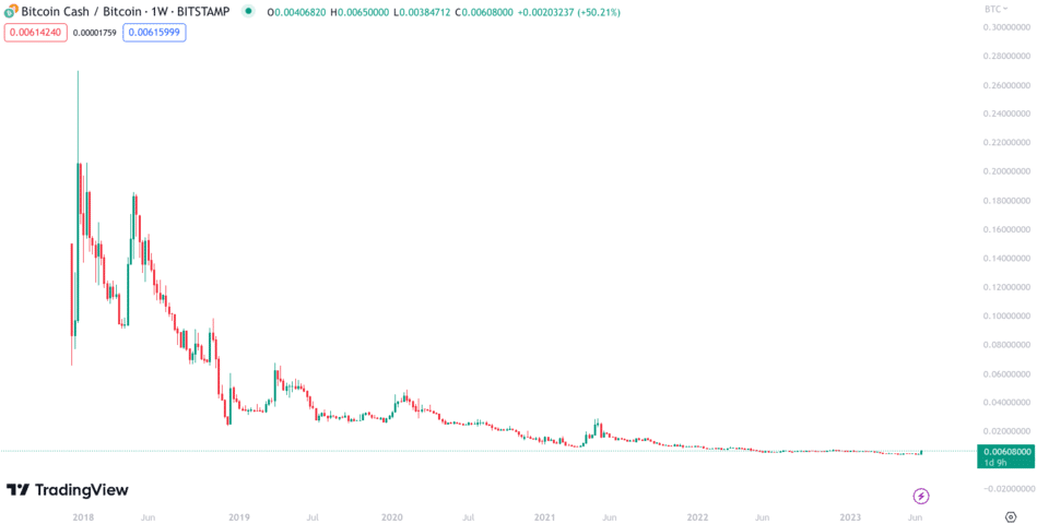 Bitcoin Cash information, price for today and BCH market cap