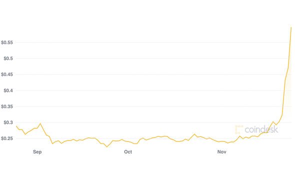 £ XRP (XRP) to GBP Price Chart | UK BitCourier