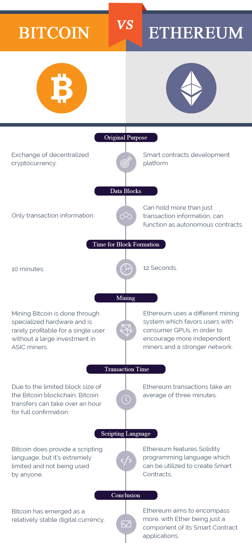 Analysis | Bitcoin vs. Ethereum