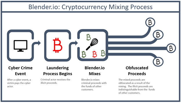 Bitcoin mixer | Whir