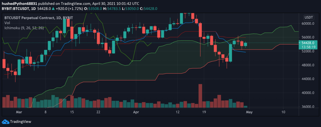 Crypto Trading with the Ichimoku Cloud Indicator System