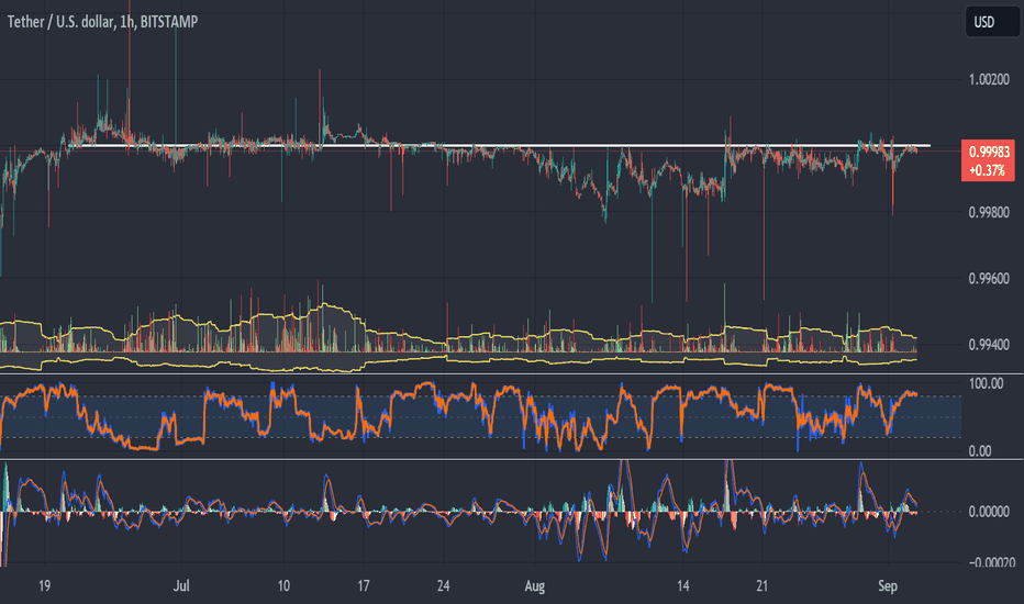 55 US Dollar to Tether or convert 55 USD to USDT