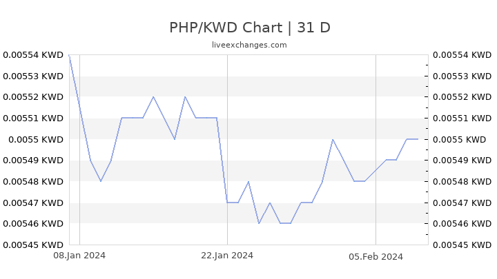 Convert PHP to USD ( Philippine Peso to United States Dollar)