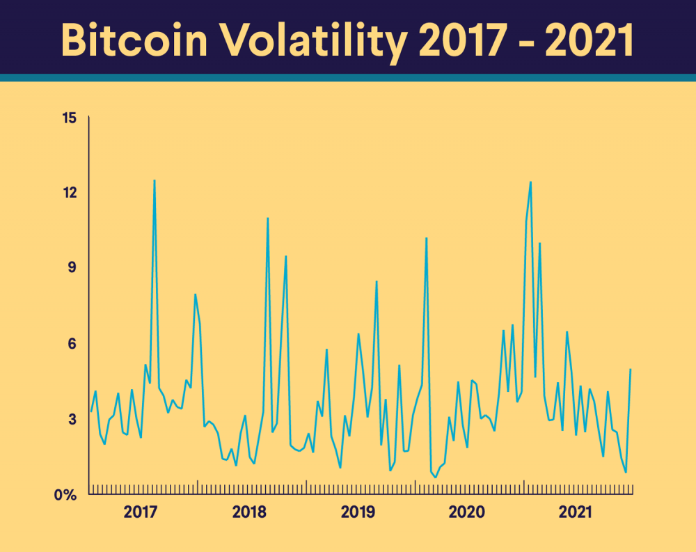 Understanding the Volatility of Cryptocurrency - Woxsen Blog