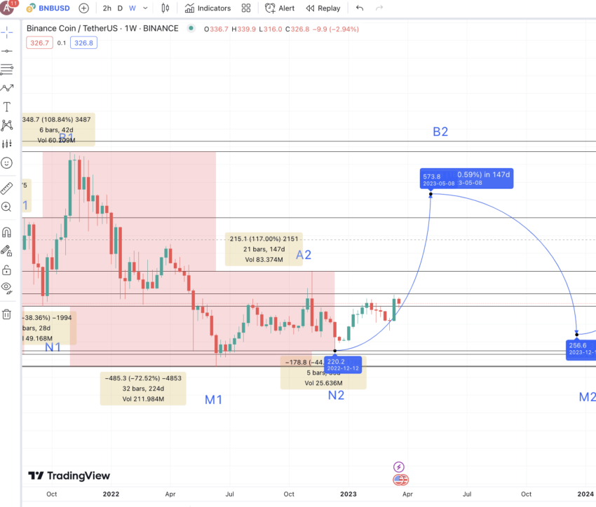 BNB Price Prediction to | How high will BNB go?