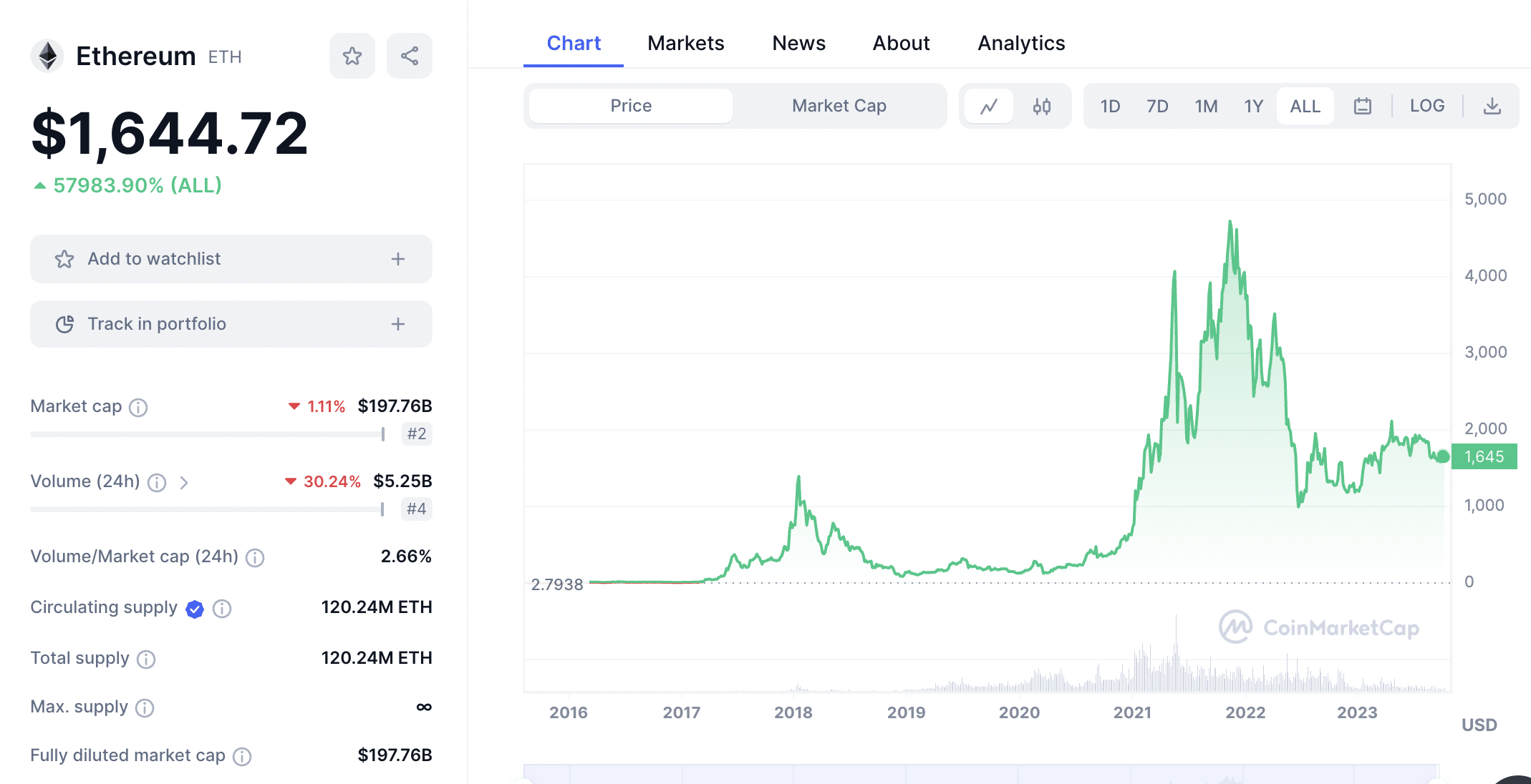 How to Invest In Ethereum? Should I Invest In Ethereum?