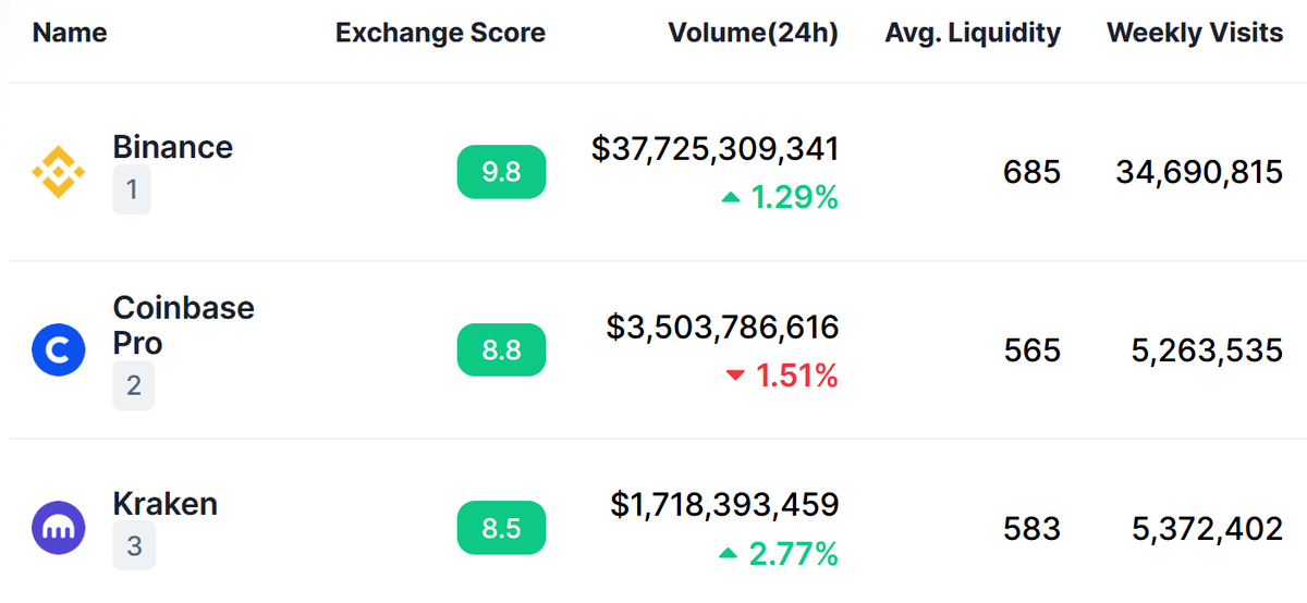 Top Richest Bitcoin Addresses and Bitcoin distribution