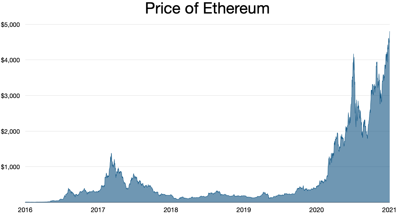 Ethereum (ETH) Price Today | ETH Live Price Charts | Revolut United Kingdom