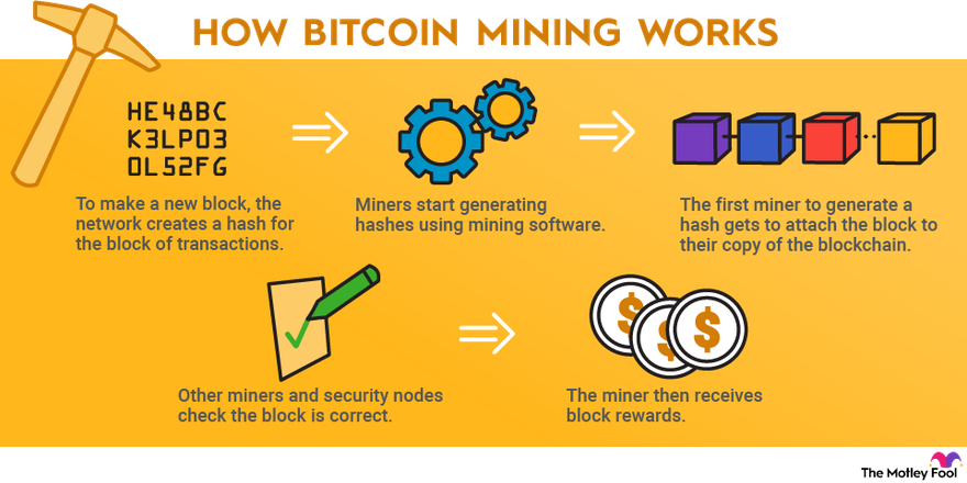 How Bitcoin Works