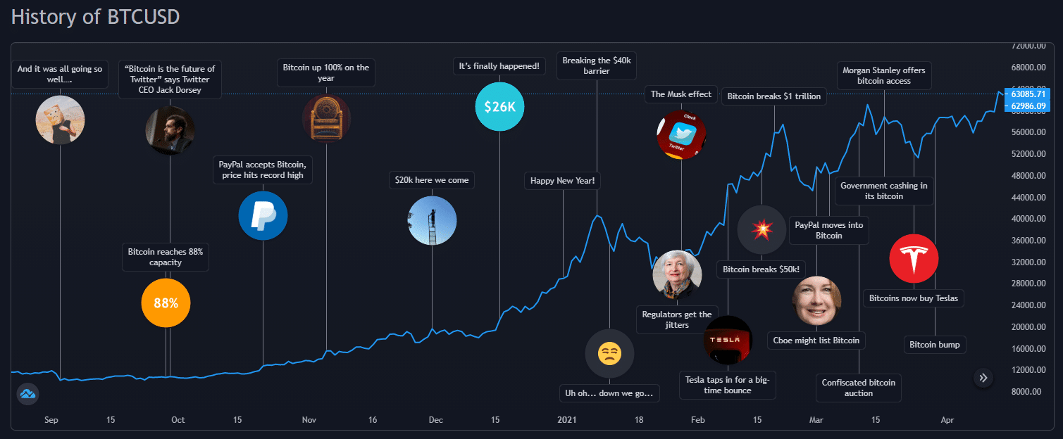 Cryptocurrency Price Predictions and Market Forecast 