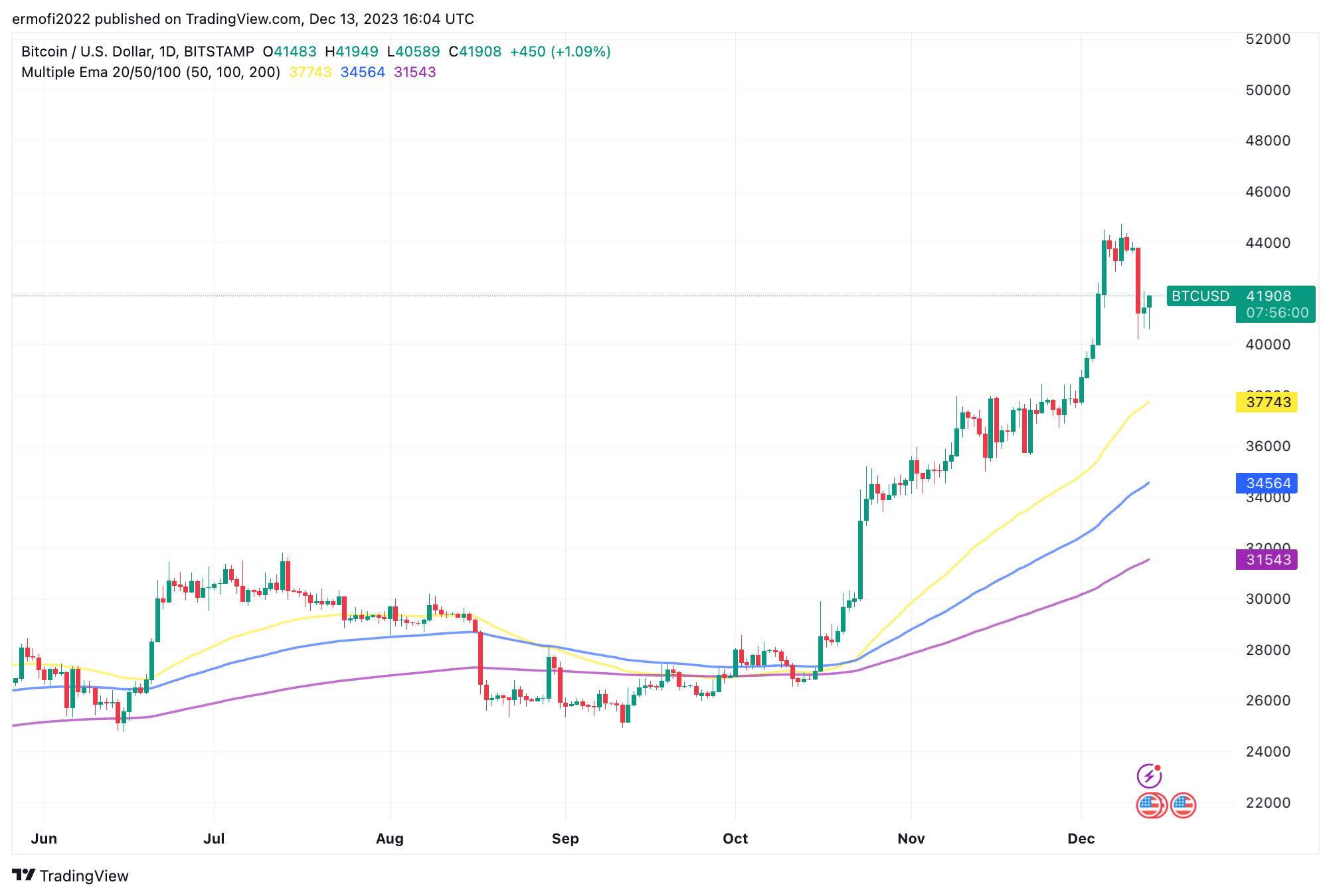 How Much Is 50 USD BTC In Naira - Dart Africa