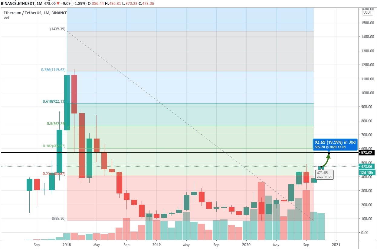 Ethereum Price Prediction: ETH Going To $? Here're The Levels To Watch