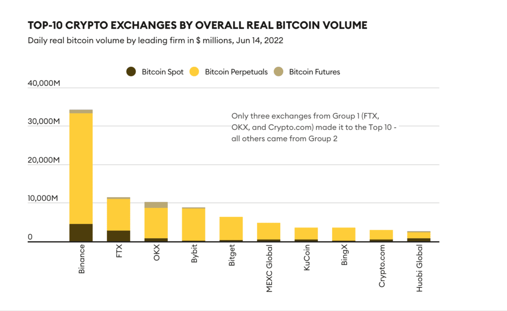 More Than Half Of All Bitcoin Trades Are Fake