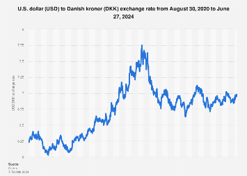 GBP to DKK | Convert British Pounds to Danish Kroner Exchange Rate in Denmark