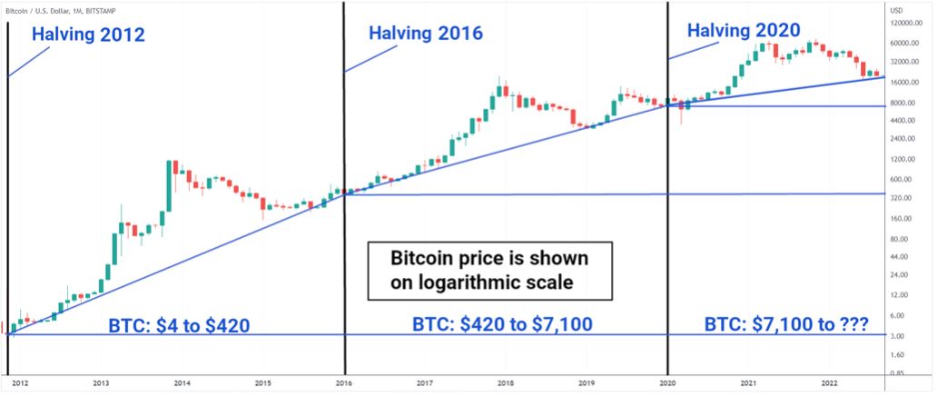 What Is Bitcoin Halving? Definition, How It Works, Why It Matters