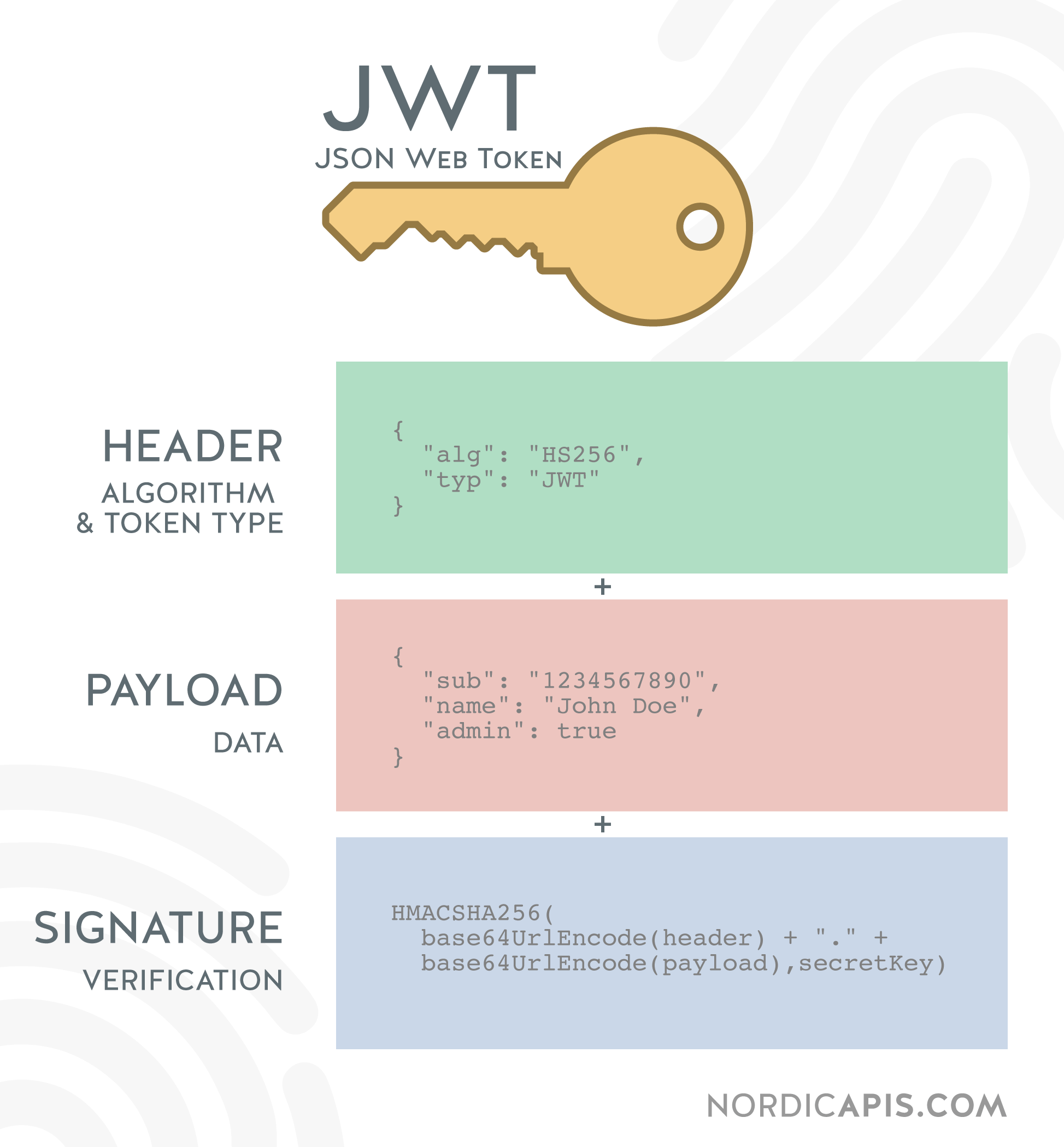 What is JWT (JSON Web Token)? How does JWT Authentication work?
