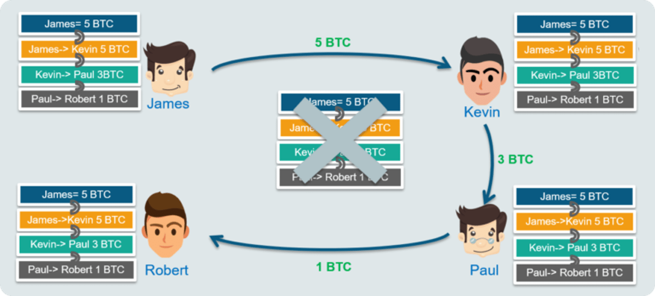 Bitcoin Transactions Explained | Bitcoin Transaction Info