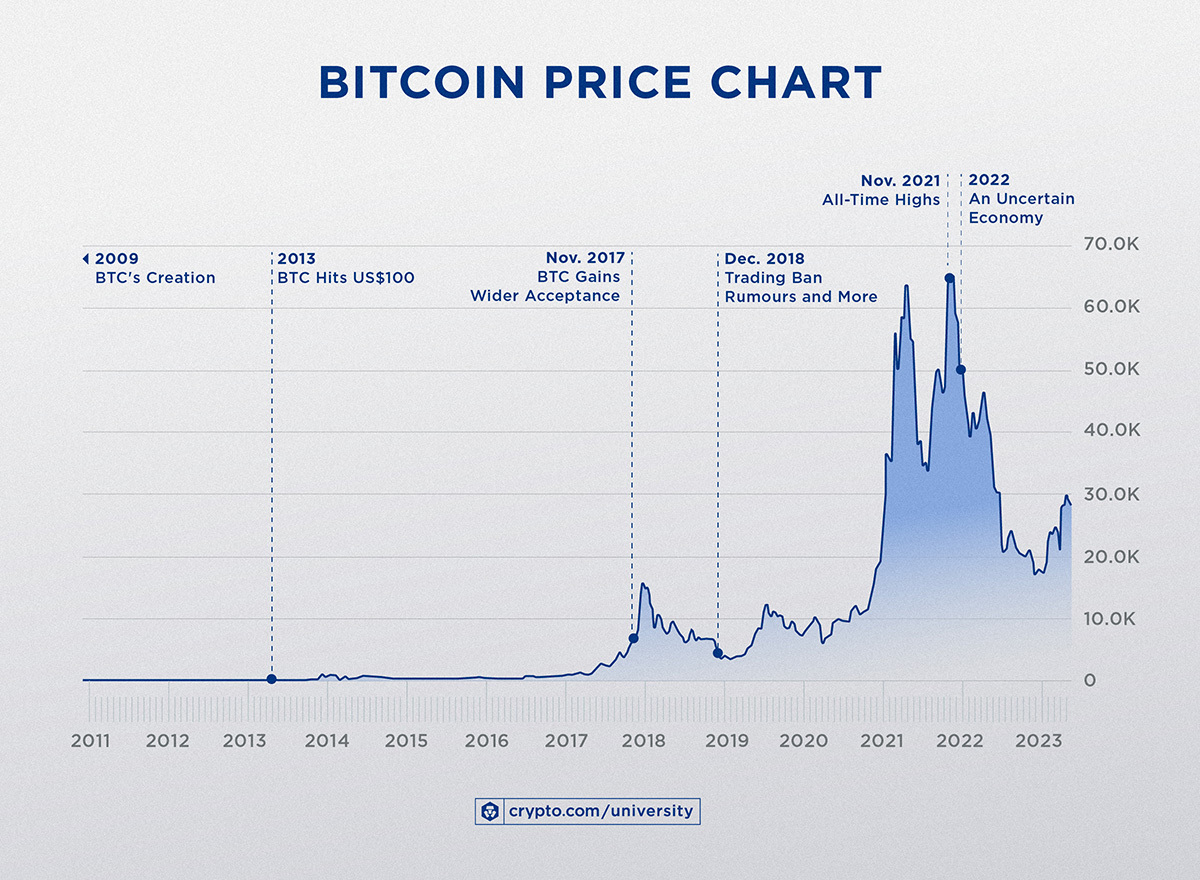 Bitcoin price passes $69, to set brief new record