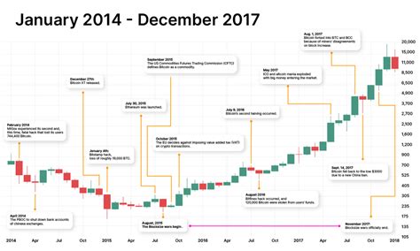 Bitcoin Price History Chart (, to )