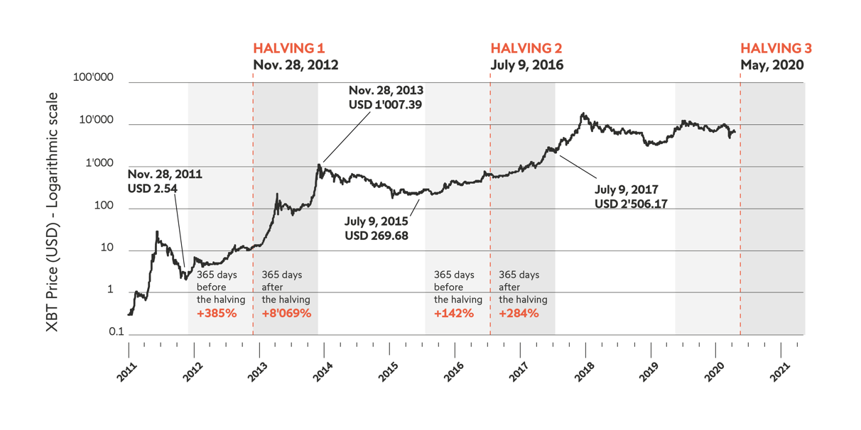 The Bitcoin Halving Unveiled: Key Highlights and Insights