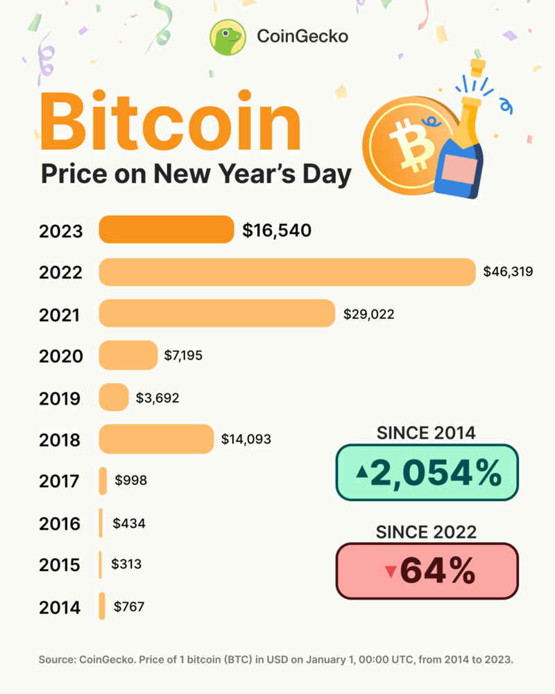 BTC USD — Bitcoin Price and Chart — TradingView