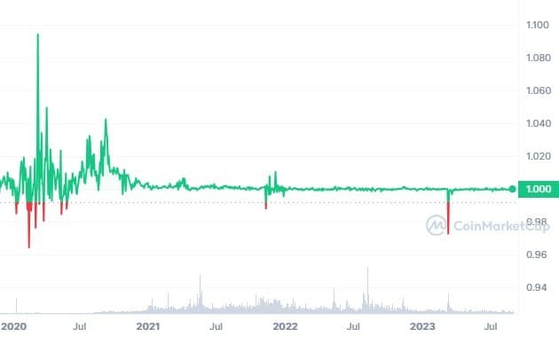 Dai (DAI) live coin price, charts, markets & liquidity