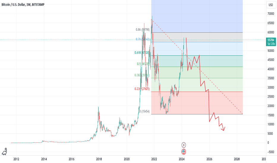 BTC USD — Bitcoin Price and Chart — TradingView