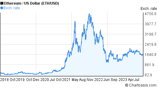 Ethereum Price History Chart - All ETH Historical Data