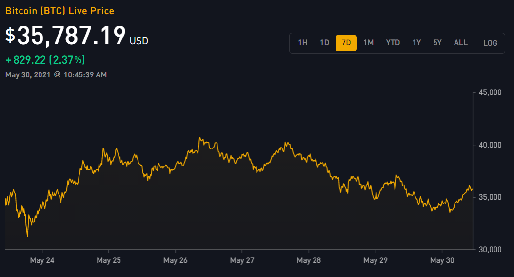 Historical Snapshot - 16 May | CoinMarketCap